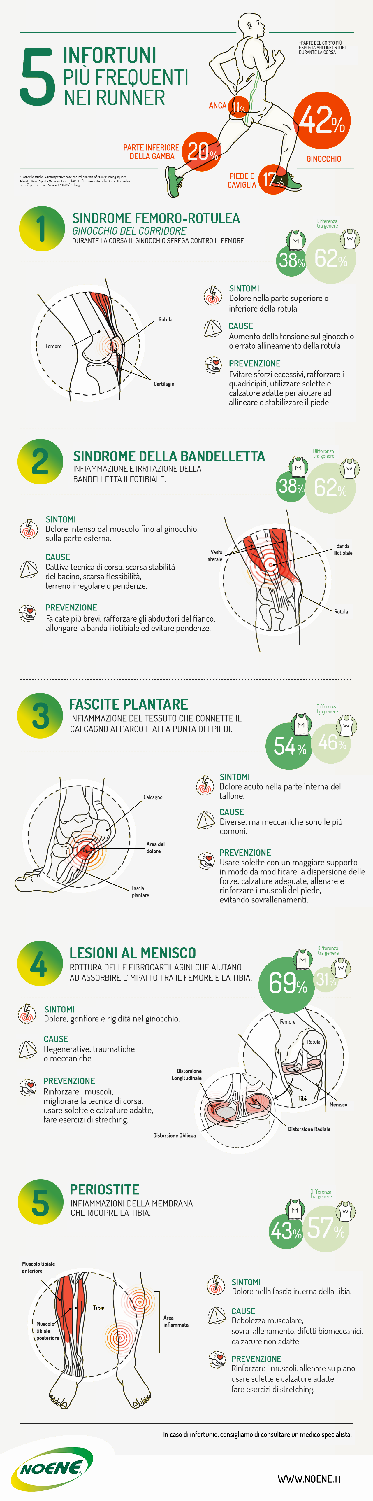 5 infortuni comuni runner